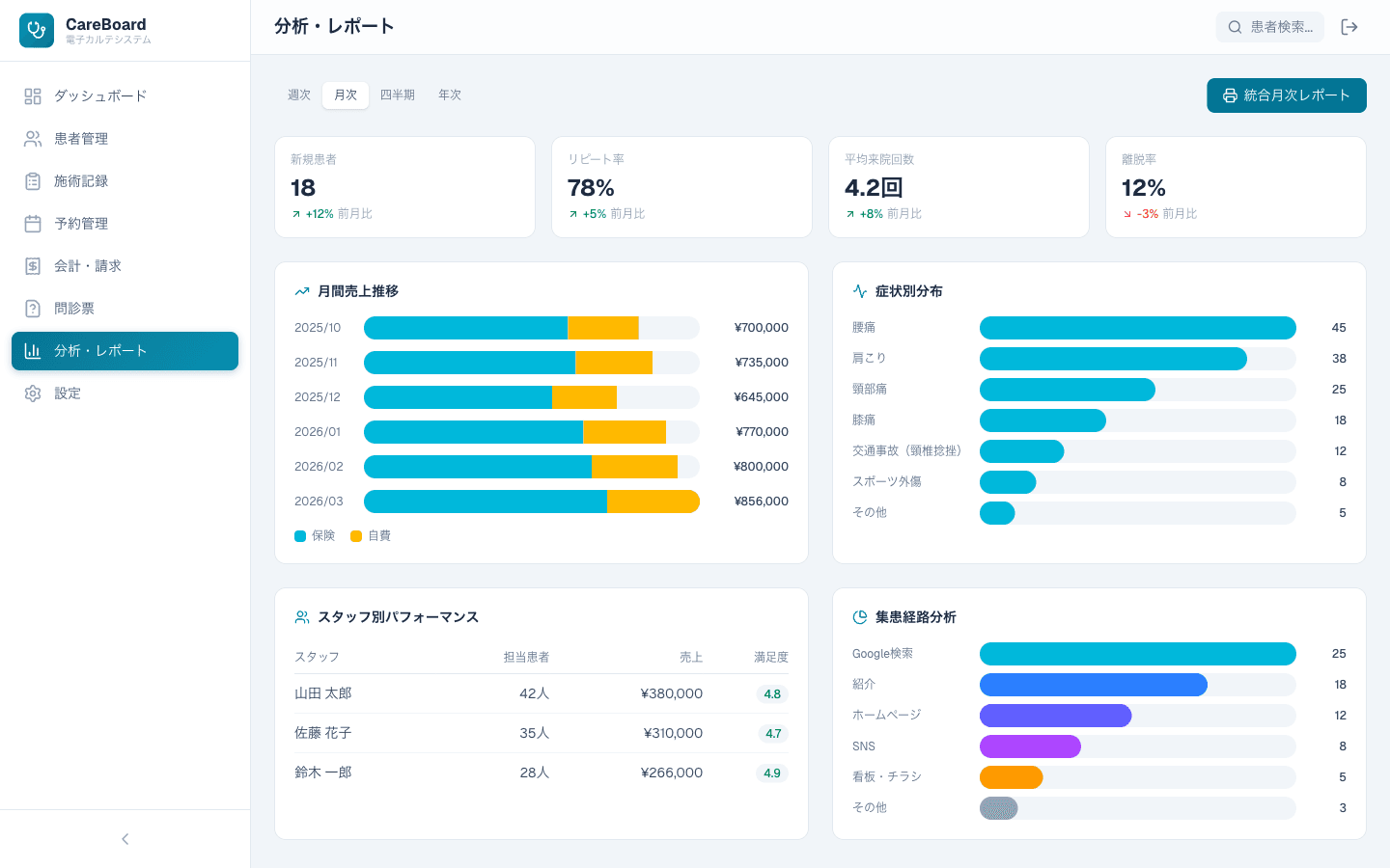 CareBoard 分析・レポート画面
